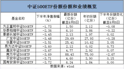 上证50ETF下半年份额缩水近20亿 谁造成的市场风格