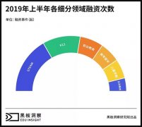 2019上半年中国教育行业融资风向报告，创投圈的