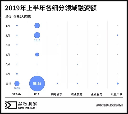 2019上半年中国教育行业融资风向报告，创投圈的