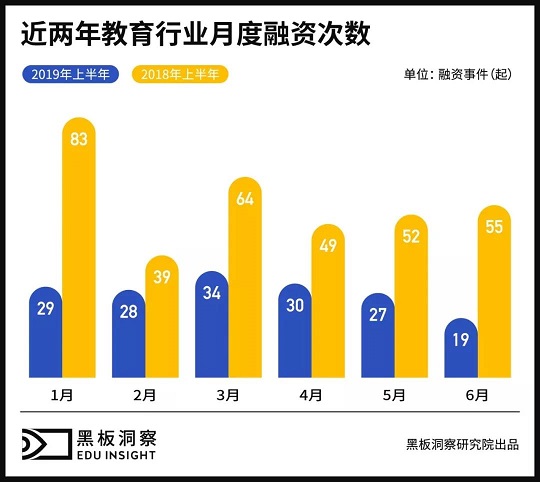 2019上半年中国教育行业融资风向报告，创投圈的