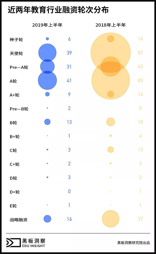 2019上半年中国教育行业融资风向报告，创投圈的