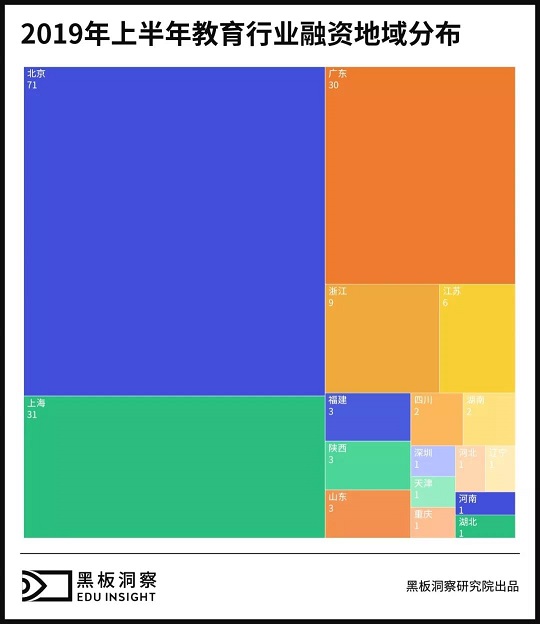 2019上半年中国教育行业融资风向报告，创投圈的