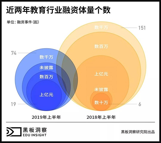 2019上半年中国教育行业融资风向报告，创投圈的