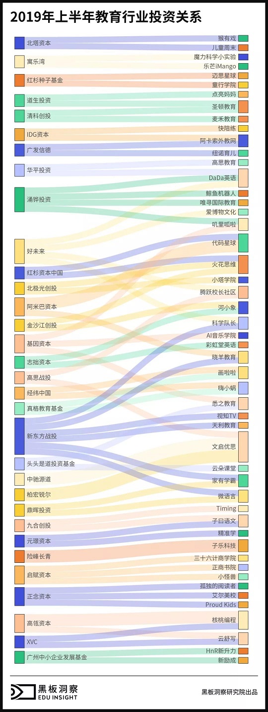 2019上半年中国教育行业融资风向报告，创投圈的