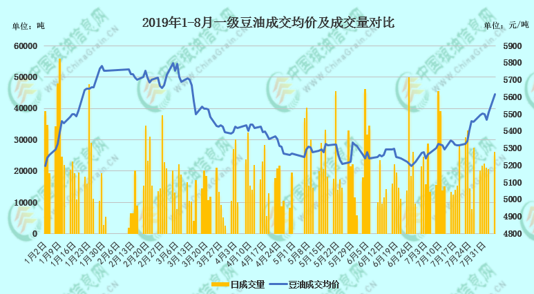【独家】中美贸易战升级，油脂搭上顺风车