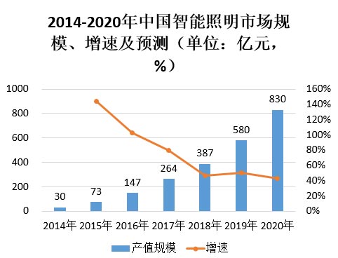 智能照明市场的不足与突破