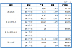 刚上市即遭专利起诉，光峰科技业务质量备受质疑