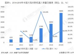 并联机器人行业市场分析：国产厂商逐步占据市
