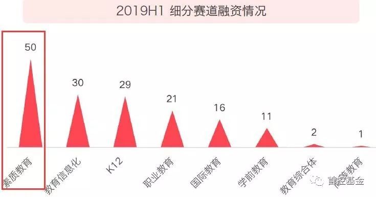 教育投融资创4年新低，素质教育或成下一个爆点