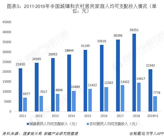 图表3：2011-2019年中国城镇和农村居民家庭人均可支配收入情况(单位：元)