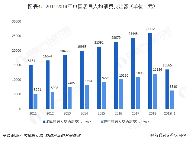 图表4：2011-2019年中国居民人均消费支出额(单位：元)
