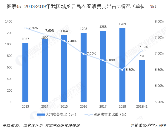 图表5：2013-2019年我国城乡居民衣着消费支出占比情况(单位：%)