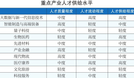 济南市人社部门发布2019年十大千亿产业人才需求分析报告