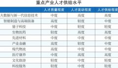 济南发布2019年十大千亿产业人才需求分析报告