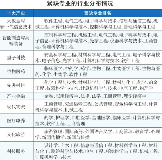 济南市人社部门发布2019年十大千亿产业人才需求分析报告