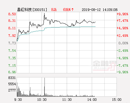 快讯：昌红科技涨停  报于8.5元