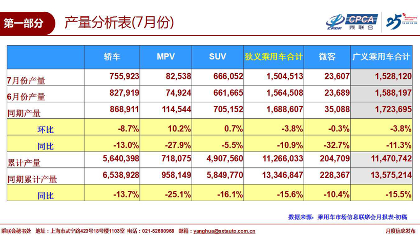7月新能源乘用车销量：补贴退坡后首次“告负” 同比下降4.2%