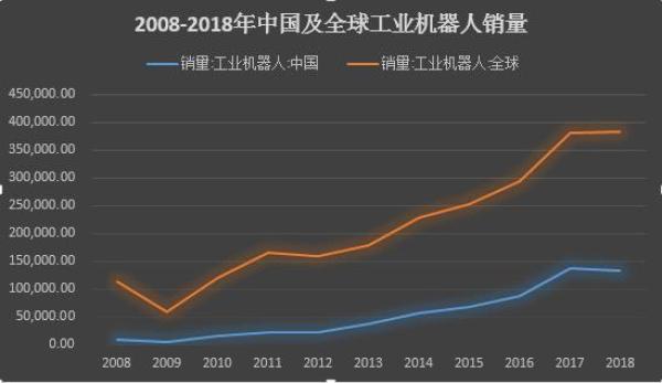 中国工业机器人市场销量首次下滑，自主与外资