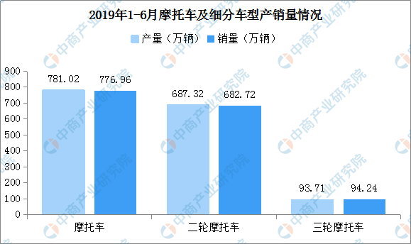 摩托车及零配件行业招商引资地图:18个开发区