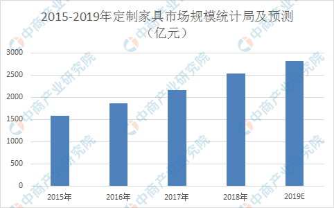 2019年定制家具行业市场规模及趋势预测：预计规