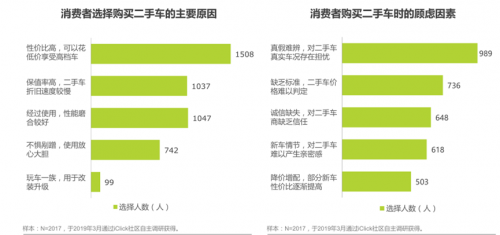 瓜子优信大搜车争食二手车市场，艾瑞揭示用户消费仍存痛点