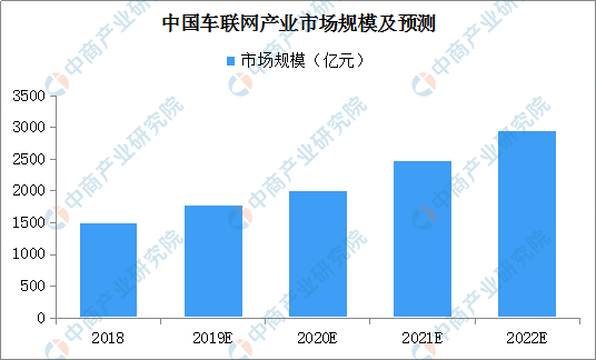 2019年中国车联网行业市场现状分析及发展趋势预