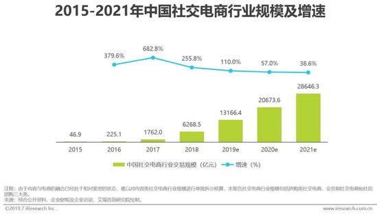 2019年中国社交电商行业发展分析