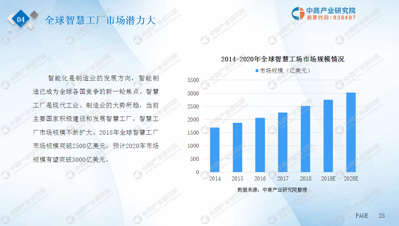 中商产业研究院：《2019智慧工厂市场前景研究报