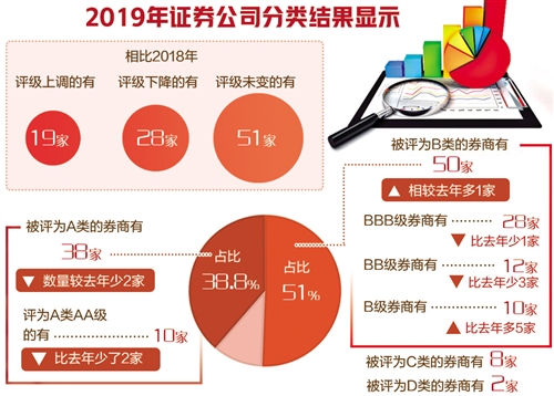 券商行业集中度加快提升