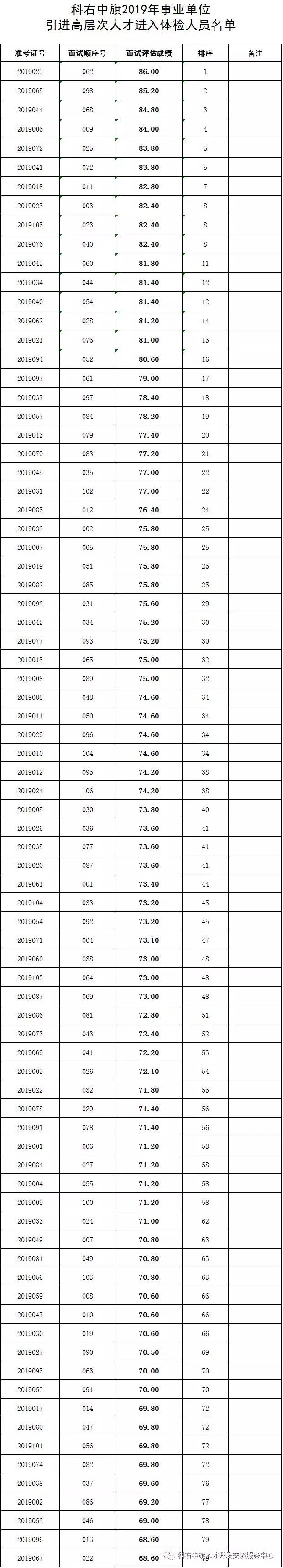 2019兴安盟科右中旗事业单位引进高层次人才体检