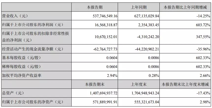 剥离不良资产，回归主业 茂硕净利增长603.72%