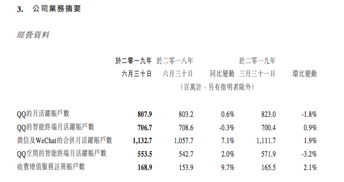 腾讯员工平均月薪7.48万？我们看了看它的财报
