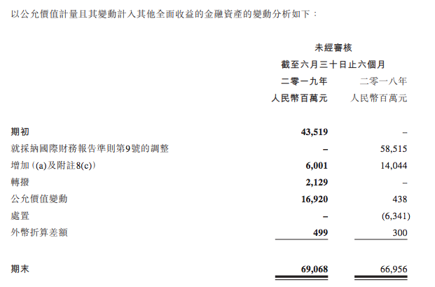 腾讯员工平均月薪7.48万？我们看了看它的财报