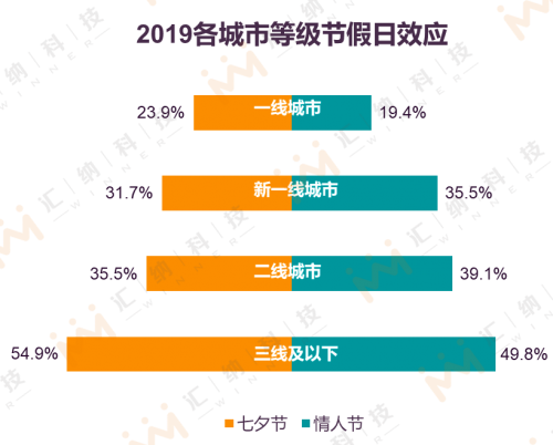 汇纳科技：数说七夕“浪漫经济”