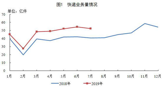 国家邮政局公布2019年7月邮政行业运行情况