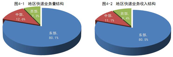 国家邮政局公布2019年7月邮政行业运行情况