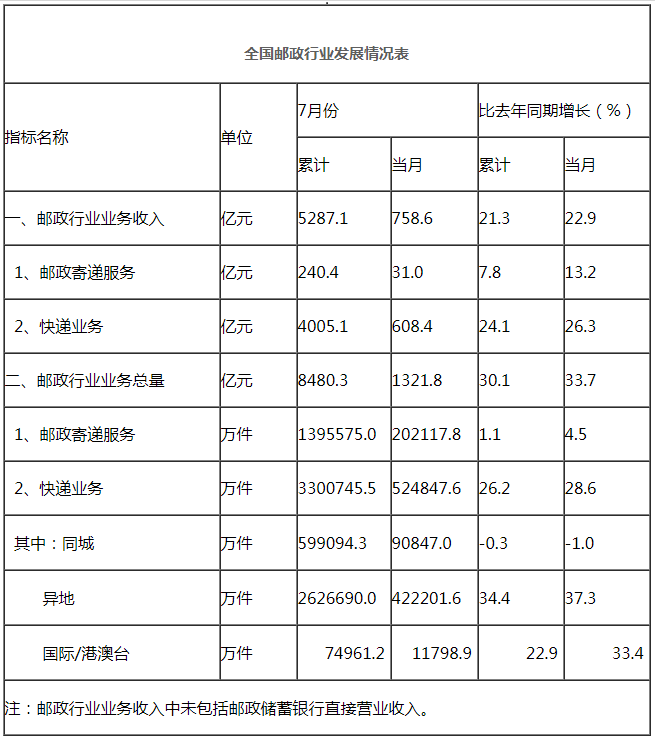 国家邮政局公布2019年7月邮政行业运行情况