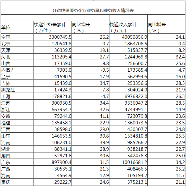 国家邮政局公布2019年7月邮政行业运行情况