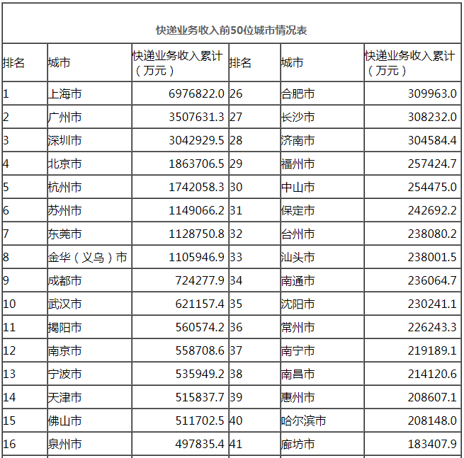 国家邮政局公布2019年7月邮政行业运行情况