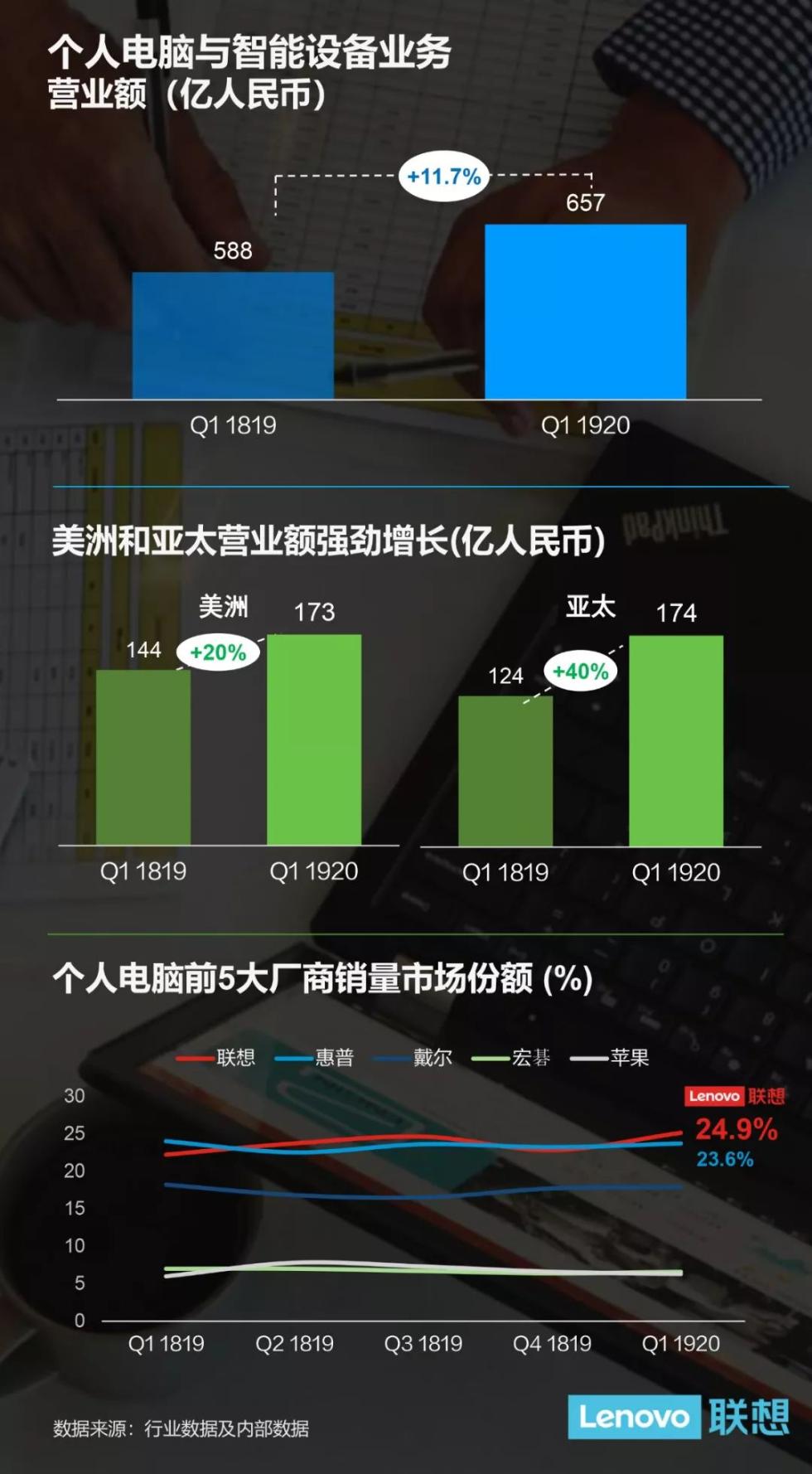 联想集团第一财季营收853亿人民币 ，连续8个季度