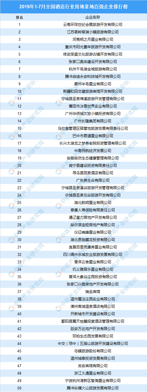 7月全国酒店行业用地拿地面积百强企业排行榜