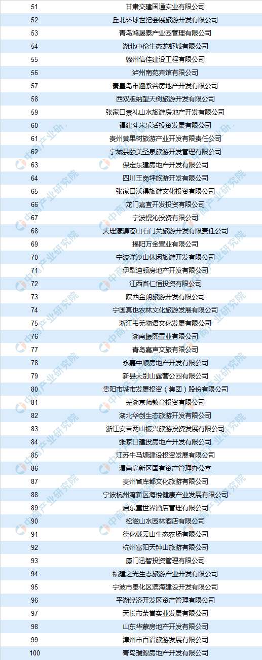7月全国酒店行业用地拿地面积百强企业排行榜