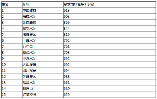 水泥行业资本市场竞争力 TOP15企业排名