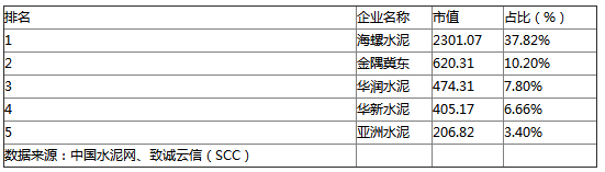 水泥行业资本市场竞争力 TOP15企业排名