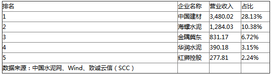 水泥行业资本市场竞争力 TOP15企业排名