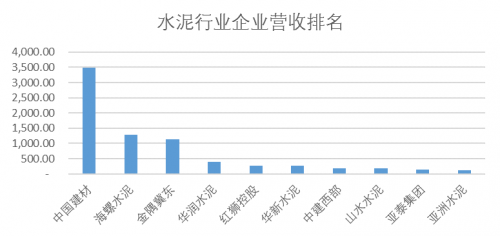 水泥行业资本市场竞争力 TOP15企业排名