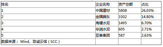 水泥行业资本市场竞争力 TOP15企业排名
