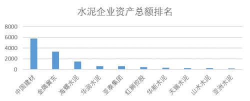 水泥行业资本市场竞争力 TOP15企业排名