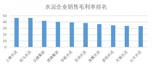 水泥行业资本市场竞争力 TOP15企业排名