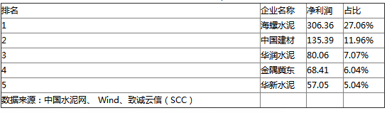 水泥行业资本市场竞争力 TOP15企业排名